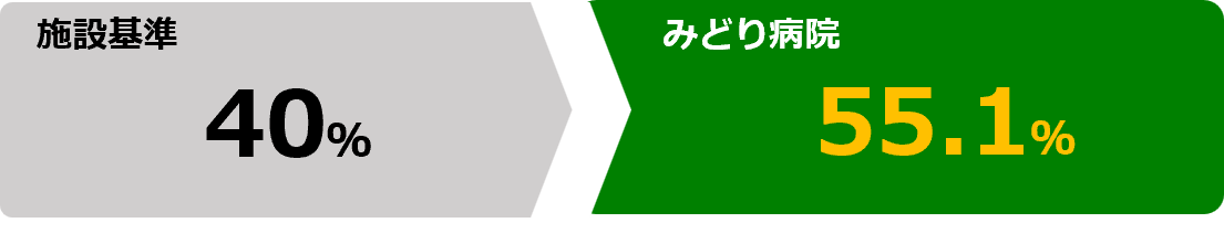 施設基準 30％ / みどり病院 51.7％