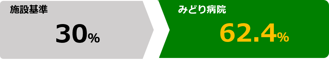 施設基準 30％ / みどり病院 58.4％