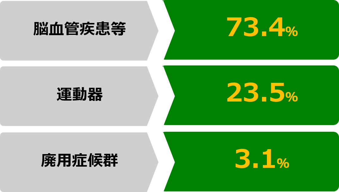 脳⾎管リハビリ 52.0％ / 運動器リハビリ 39.7％ / 廃⽤リハビリ 8.3％