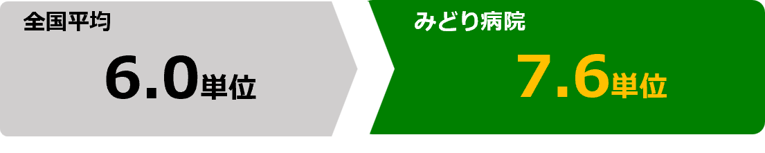 全国平均（2022年度） 6.29 / みどり病院 7.67